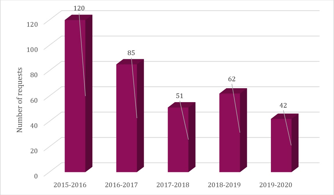 Figure 1: New requests, 2015–16 to 2019–20